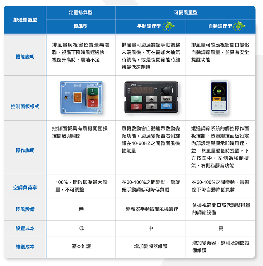 排煙櫃的排氣類型比較表