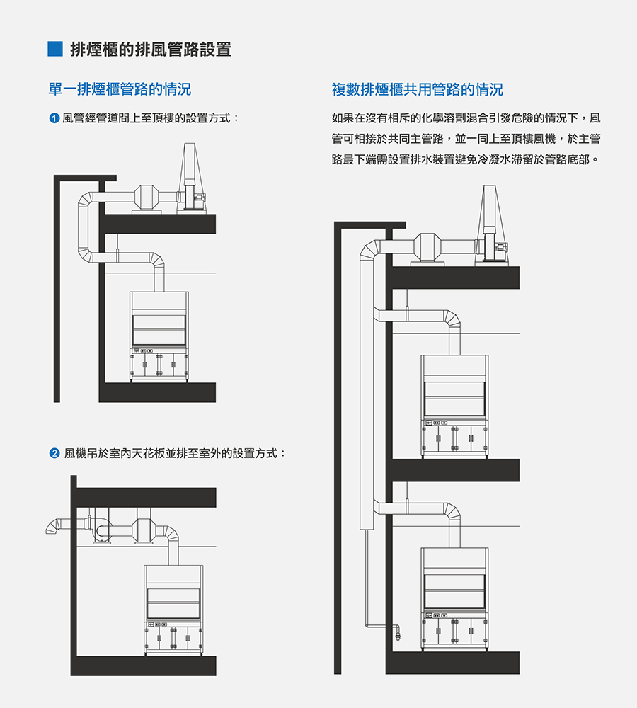 排煙櫃的排風管路設置