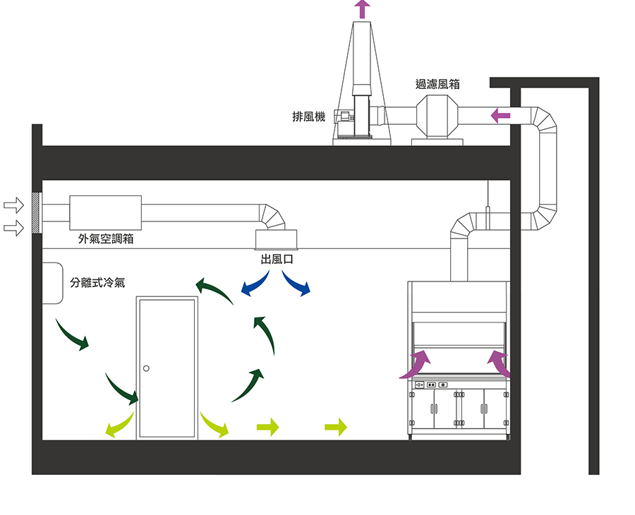 各類氣流說明圖